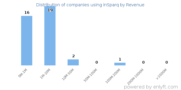 inSparq clients - distribution by company revenue