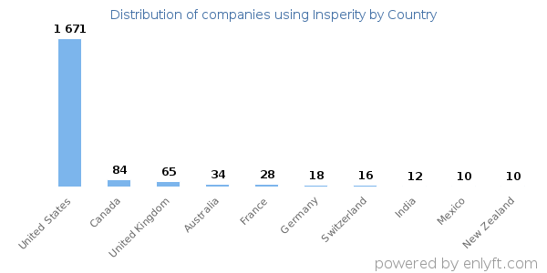 Insperity customers by country