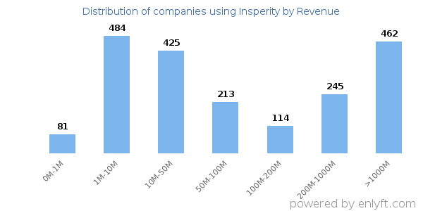 Insperity clients - distribution by company revenue