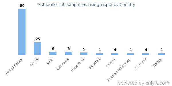 Inspur customers by country