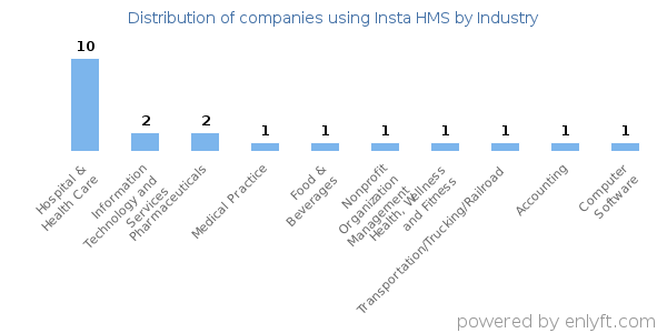 Companies using Insta HMS - Distribution by industry