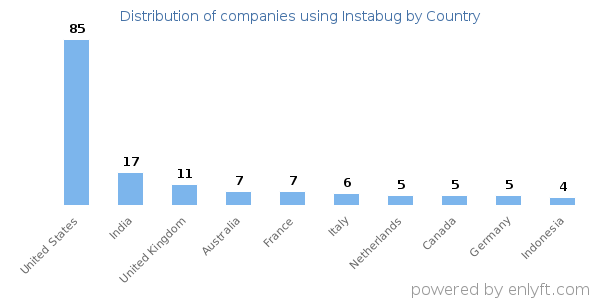 Instabug customers by country