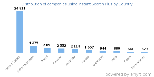 Instant Search Plus customers by country