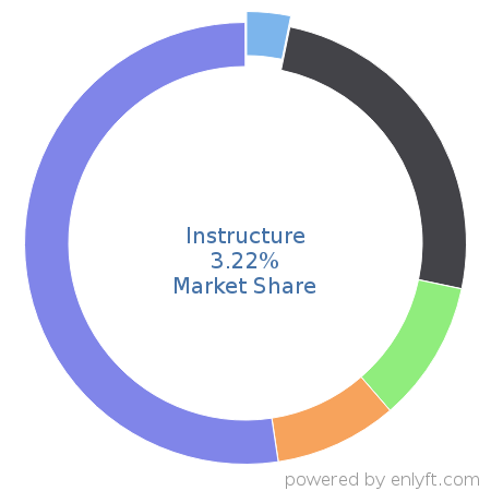 Instructure market share in Academic Learning Management is about 3.2%