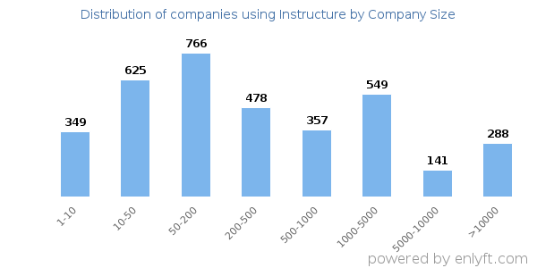 Companies using Instructure, by size (number of employees)