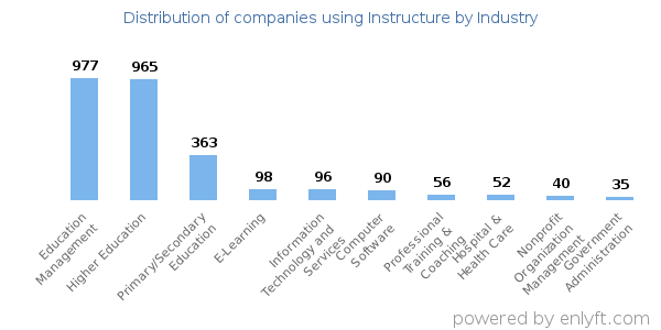 Companies using Instructure - Distribution by industry