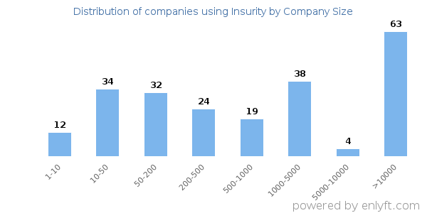 Companies using Insurity, by size (number of employees)