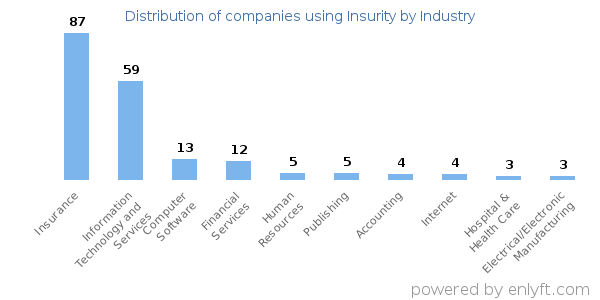 Companies using Insurity - Distribution by industry