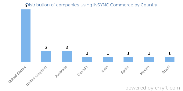 INSYNC Commerce customers by country