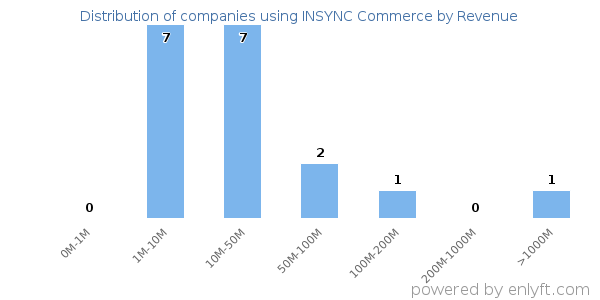 INSYNC Commerce clients - distribution by company revenue