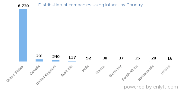 Intacct customers by country