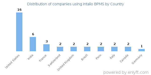 Intalio BPMS customers by country