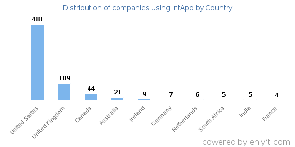 IntApp customers by country