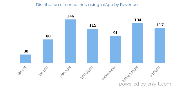 IntApp clients - distribution by company revenue