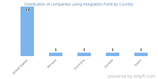 Integration Point customers by country
