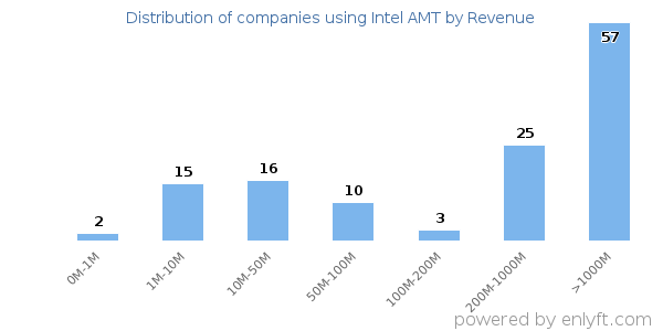 Intel AMT clients - distribution by company revenue