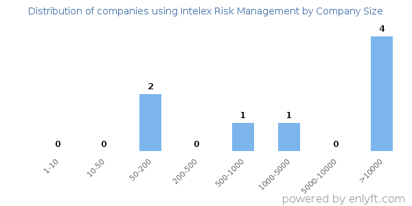 Companies using Intelex Risk Management, by size (number of employees)