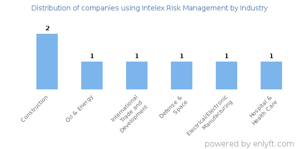Companies using Intelex Risk Management - Distribution by industry