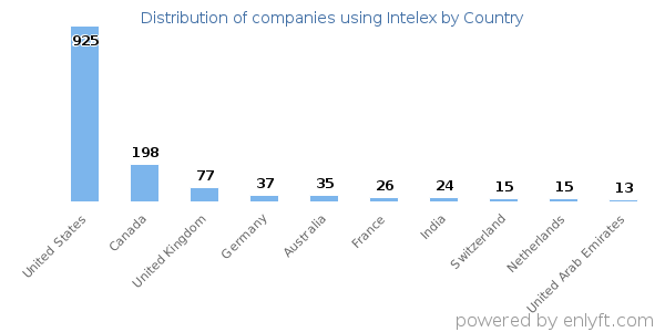 Intelex customers by country