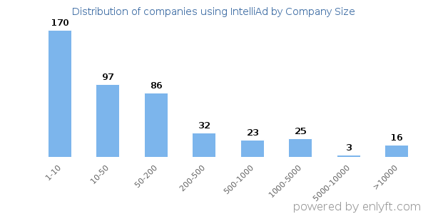 Companies using IntelliAd, by size (number of employees)