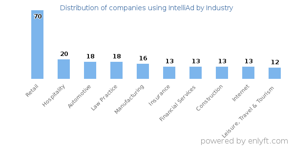 Companies using IntelliAd - Distribution by industry