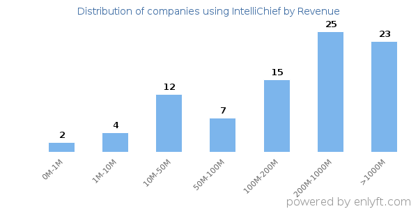 IntelliChief clients - distribution by company revenue
