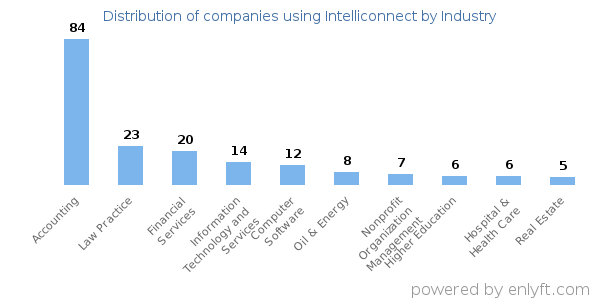 Companies using Intelliconnect - Distribution by industry