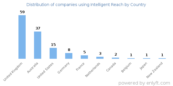 Intelligent Reach customers by country