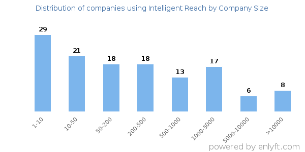 Companies using Intelligent Reach, by size (number of employees)