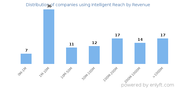 Intelligent Reach clients - distribution by company revenue