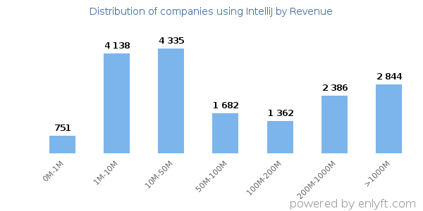 IntelliJ clients - distribution by company revenue
