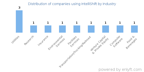 Companies using IntelliShift - Distribution by industry