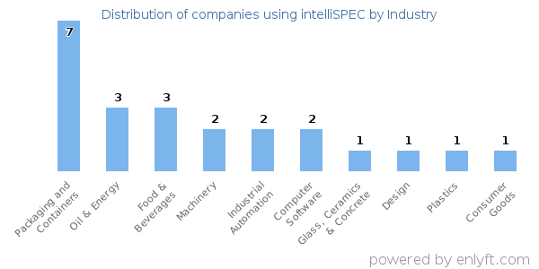 Companies using intelliSPEC - Distribution by industry