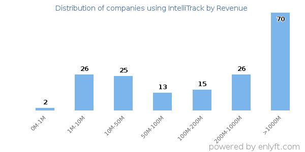 IntelliTrack clients - distribution by company revenue
