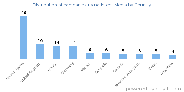 Intent Media customers by country