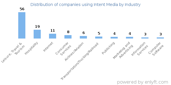 Companies using Intent Media - Distribution by industry
