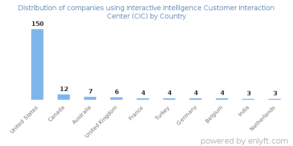Interactive Intelligence Customer Interaction Center (CIC) customers by country
