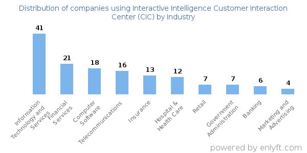 Companies using Interactive Intelligence Customer Interaction Center (CIC) - Distribution by industry