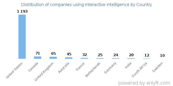 Interactive Intelligence customers by country