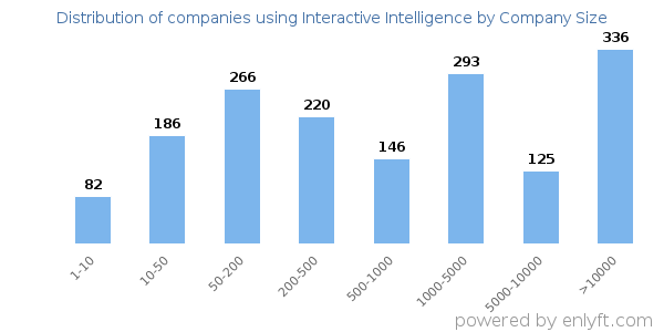 Companies using Interactive Intelligence, by size (number of employees)