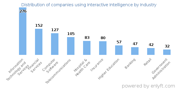 Companies using Interactive Intelligence - Distribution by industry