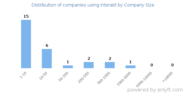 Companies using interakt, by size (number of employees)