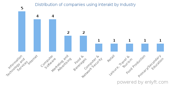 Companies using interakt - Distribution by industry