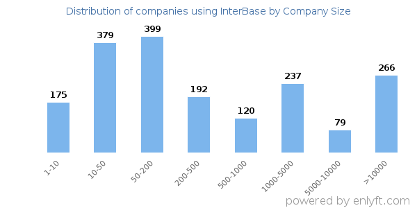 Companies using InterBase, by size (number of employees)