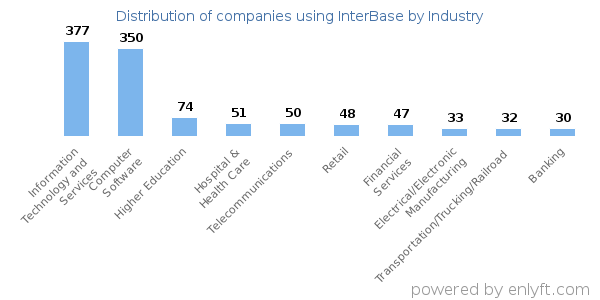 Companies using InterBase - Distribution by industry