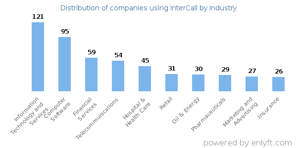 Companies using InterCall - Distribution by industry