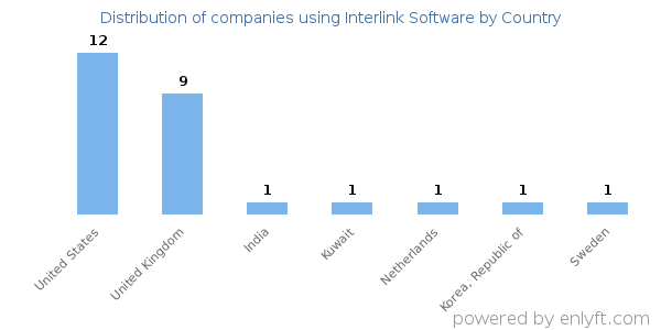 Interlink Software customers by country