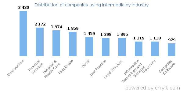 Companies using Intermedia - Distribution by industry