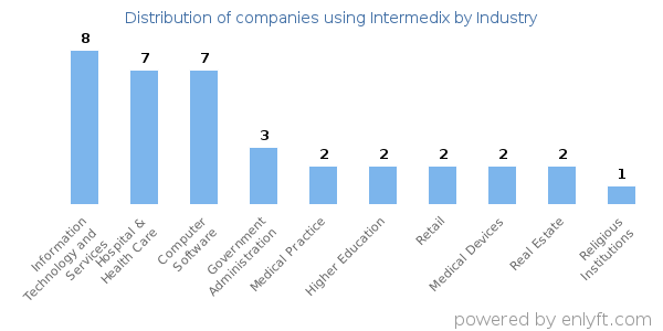 Companies using Intermedix - Distribution by industry