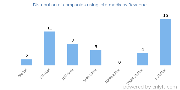 Intermedix clients - distribution by company revenue